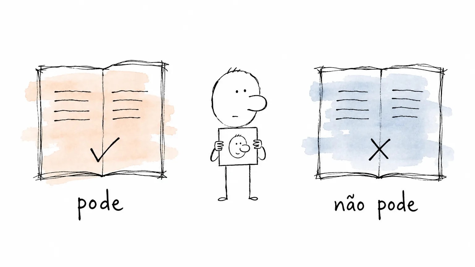 Figura segura um único cartão de retrato entre duas páginas de manual: à esquerda visto e "pode"; à direita X e "não pode".