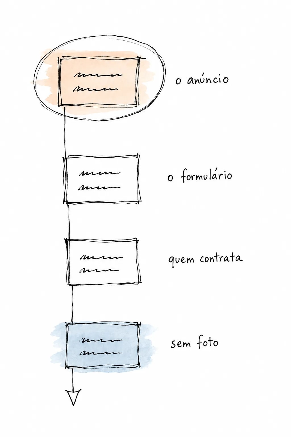 Escada vertical de quatro perguntas: o anúncio, o formulário, quem contrata e sem foto, com o degrau do topo circulado como o primeiro a responder.