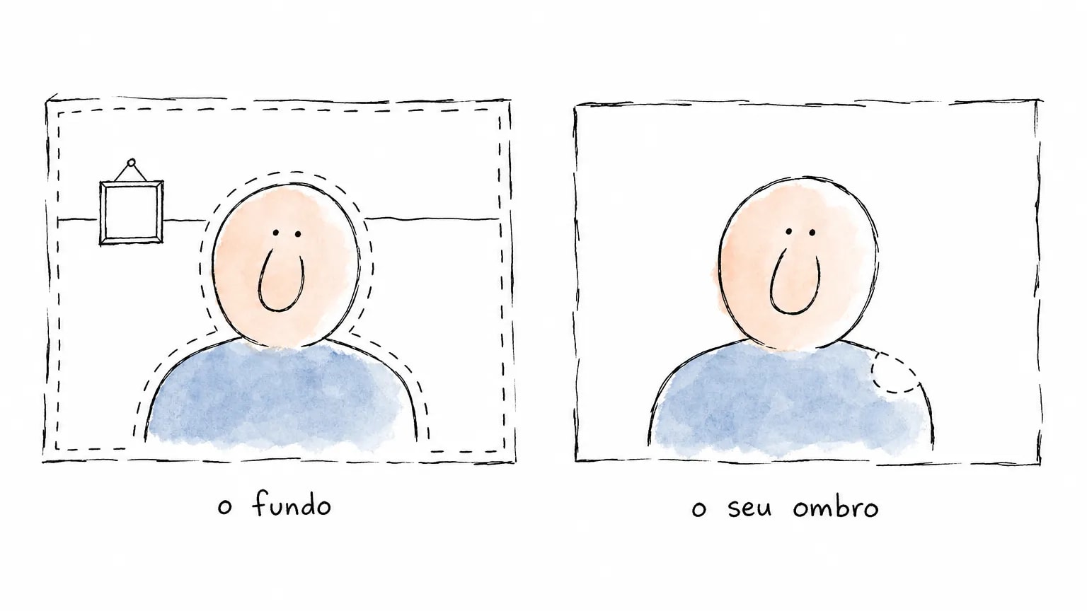 Dois quadros iguais: à esquerda o tracejado marca só o fundo em volta da pessoa; à direita, um pedaço tracejado é tirado do próprio ombro dela.