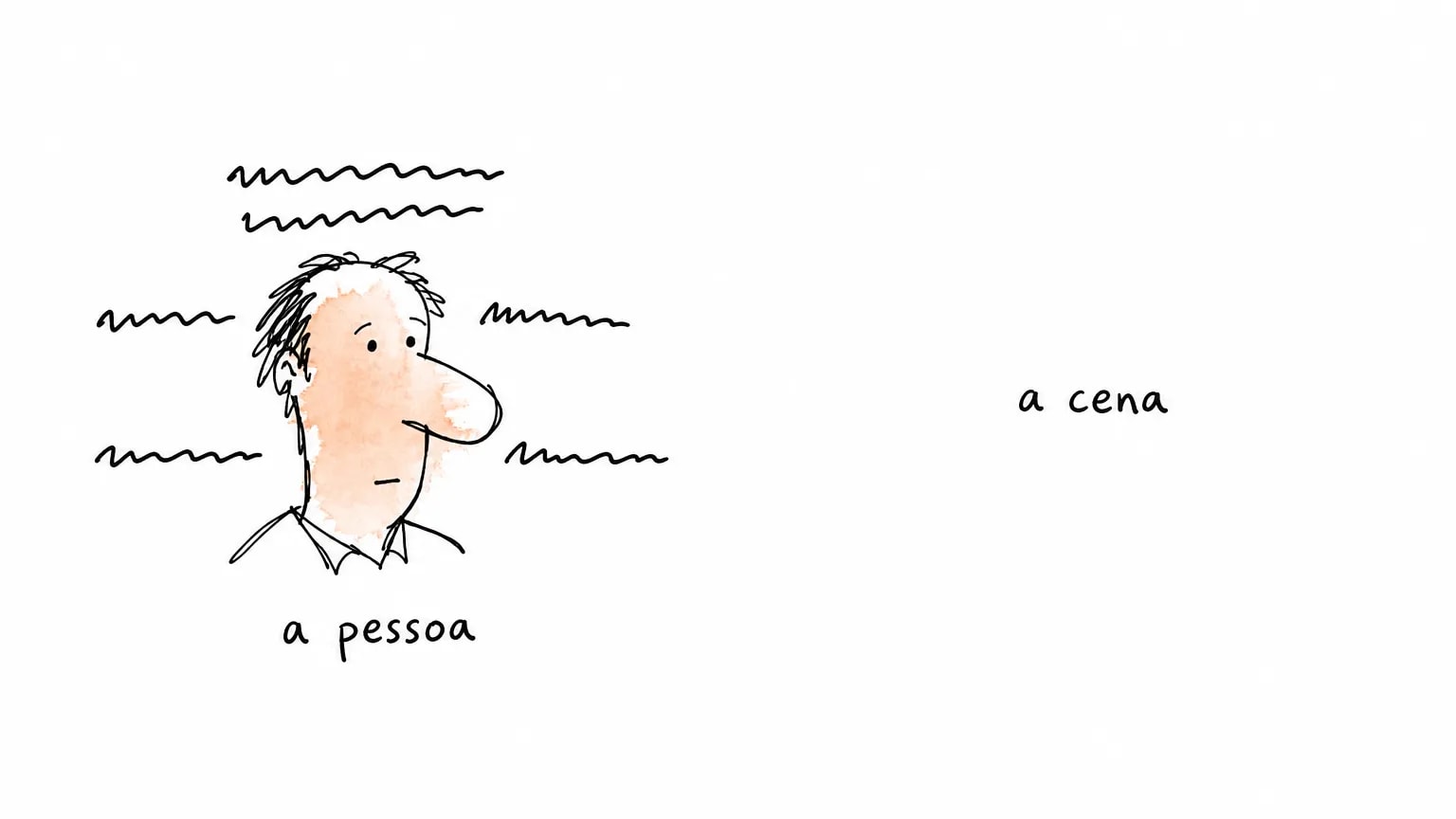 Cabeça de traço solto cercada de seis linhas de rabisco sob o rótulo a pessoa; do outro lado, o rótulo a cena fica sozinho no branco, sem nada.