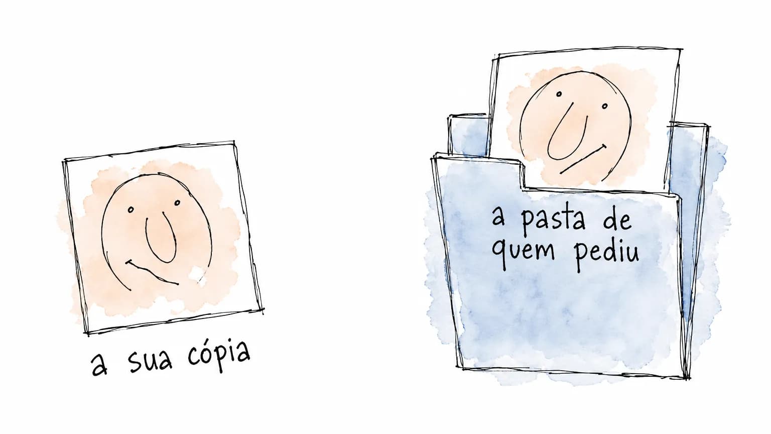 O mesmo rosto na mesma folha em dois lugares: uma fica com você, sob "a sua cópia"; a outra, dentro da pasta escrita "a pasta de quem pediu".