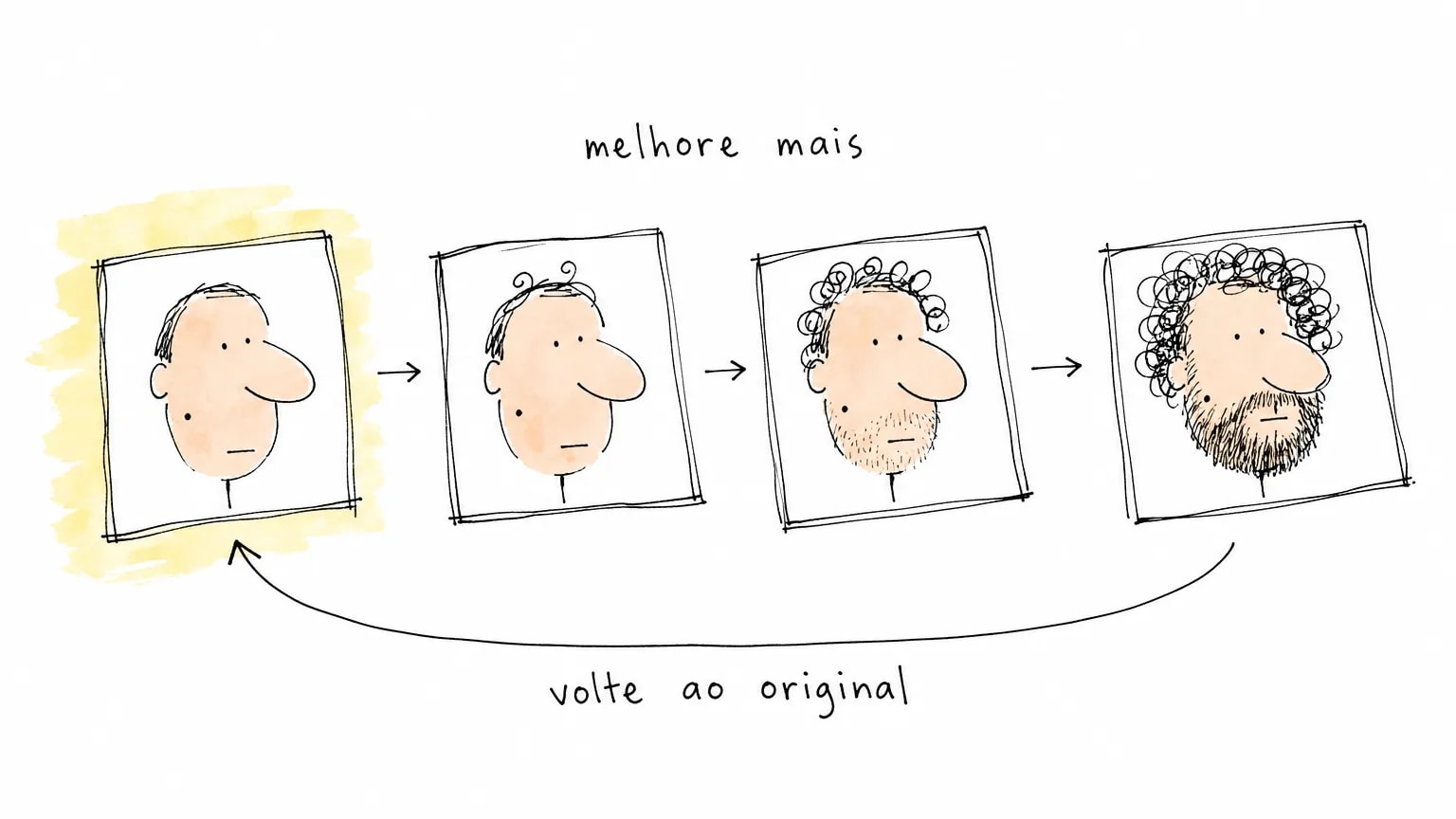 Quatro cartões do mesmo rosto que muda a cada pedido de melhore mais, com cachos e barba novos, e uma seta longa de volta ao original.