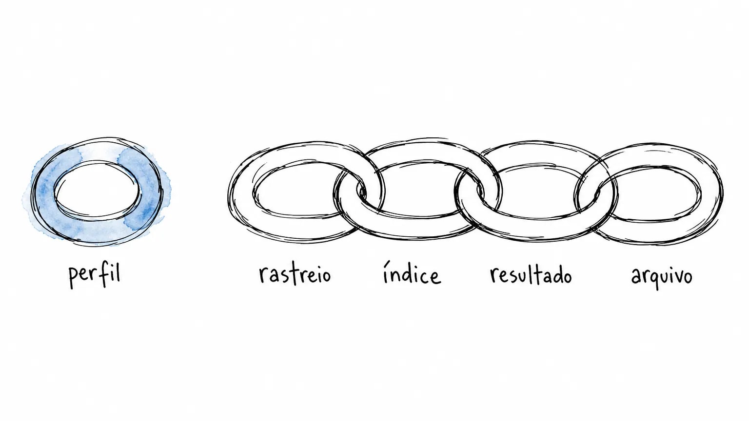 Cinco elos de corrente em fila: perfil sozinho, separado por um vão largo, e rastreio, índice, resultado e arquivo entrelaçados entre si do outro lado.