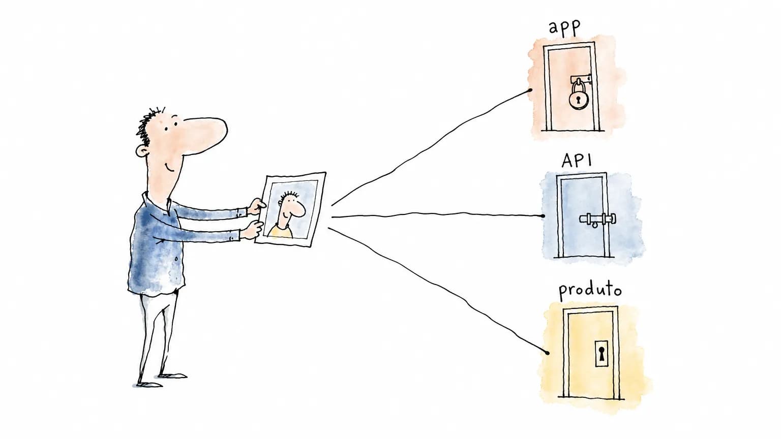 Pessoa de desenho entrega uma foto impressa e três fios levam o mesmo arquivo a três portas com fechaduras diferentes: "app", "API" e "produto"