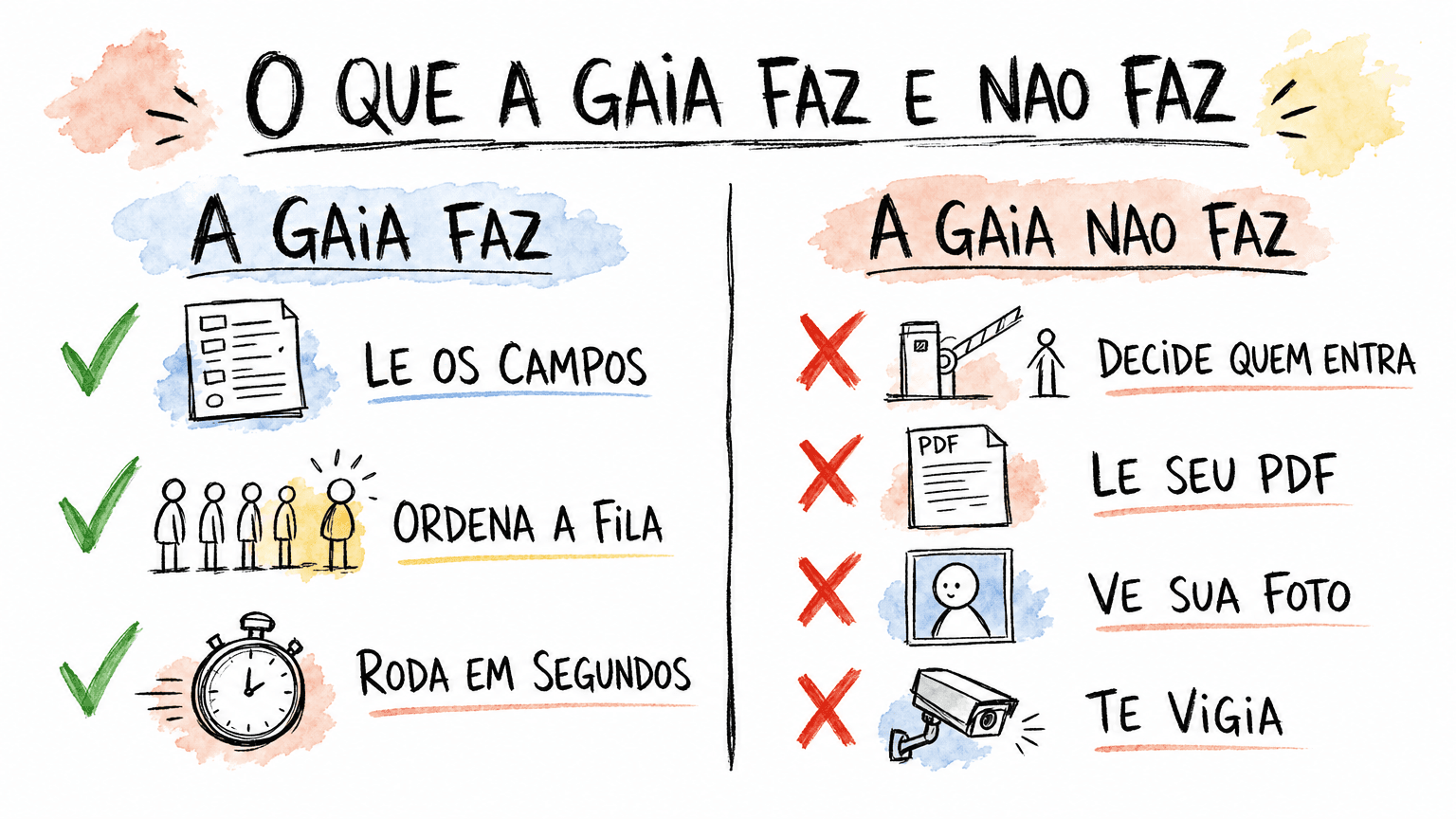 Comparativo Red Bull em pt-BR do que a IA Gaia da Gupy faz (lê os campos, ordena a fila, roda em segundos) e não faz (decide quem entra, lê o PDF, vê a foto, vigia você).