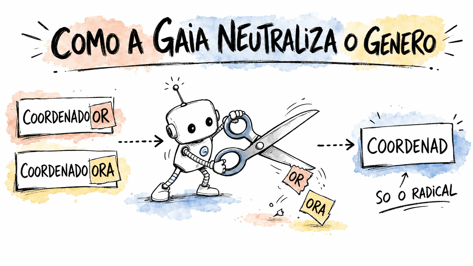 Doodle Red Bull em pt-BR de como a Gaia neutraliza o gênero: corta as terminações de "coordenador" e "coordenadora" e considera só o radical "coordenad".