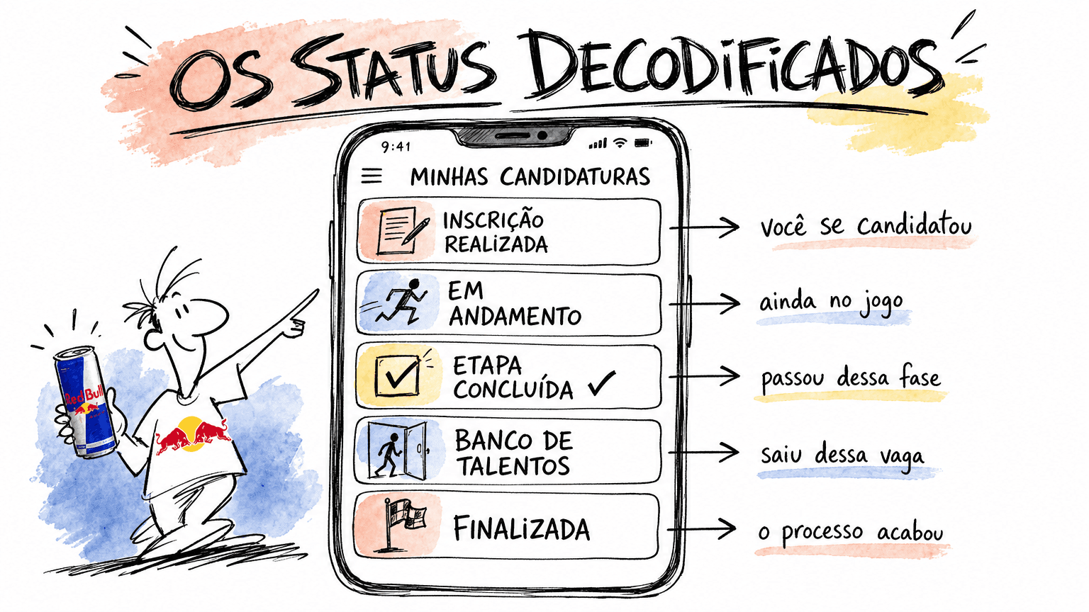 Os status do painel Minhas Candidaturas da Gupy, decodificados.