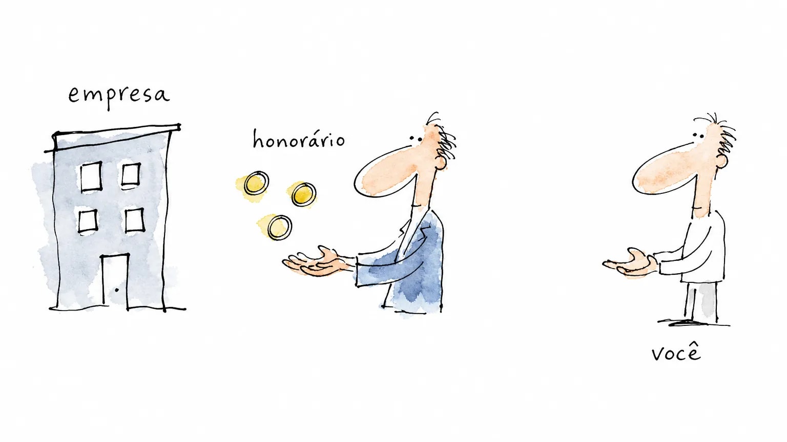 Prédio com o rótulo empresa solta três moedas de honorário para o consultor, enquanto você, à direita, fica de mãos vazias: o candidato não paga nada