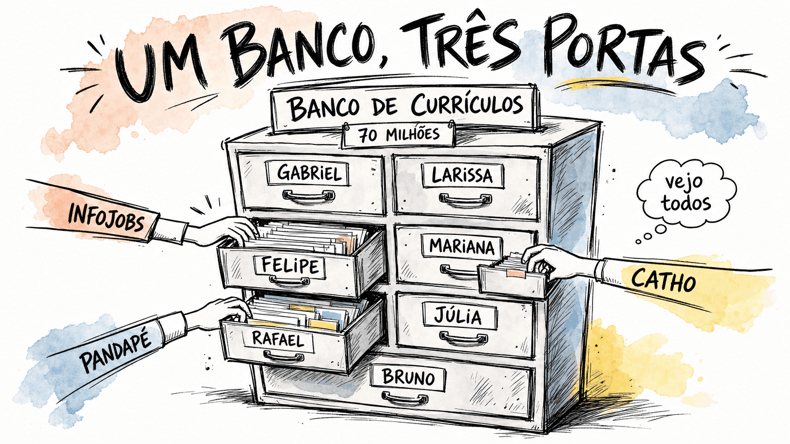 Um único banco, três portas: InfoJobs, Pandapé e Catho dividem 70 milhões de currículos.