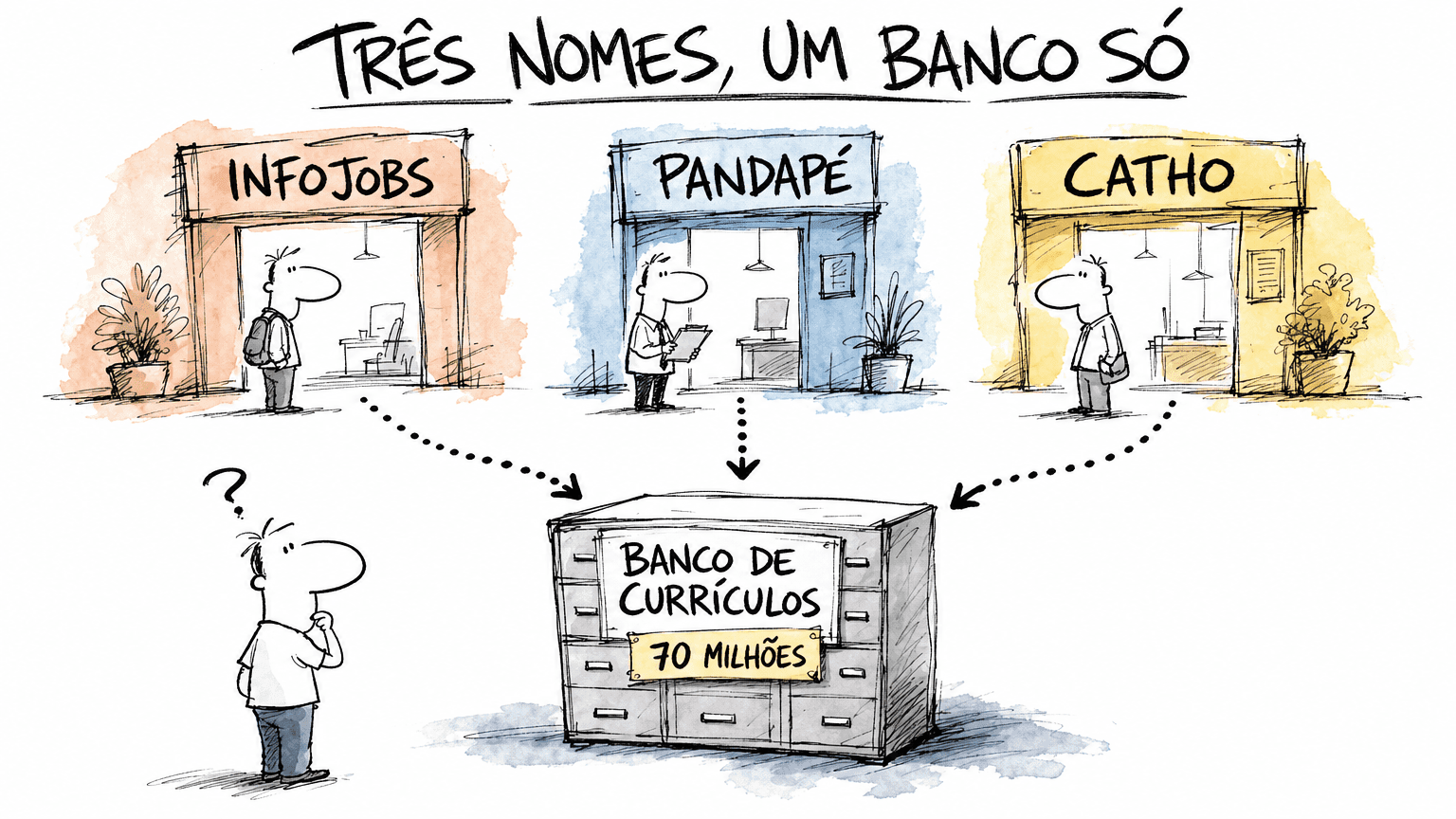 Ilustração estilo Red Bull mostrando três plataformas (InfoJobs, Pandapé e Catho) convergindo num único banco de 70 milhões de currículos.