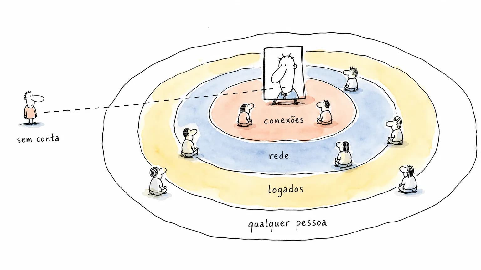 Retrato no centro de quatro anéis rotulados conexões, rede, logados e qualquer pessoa; fora de todos, uma figura "sem conta" ligada por linha tracejada