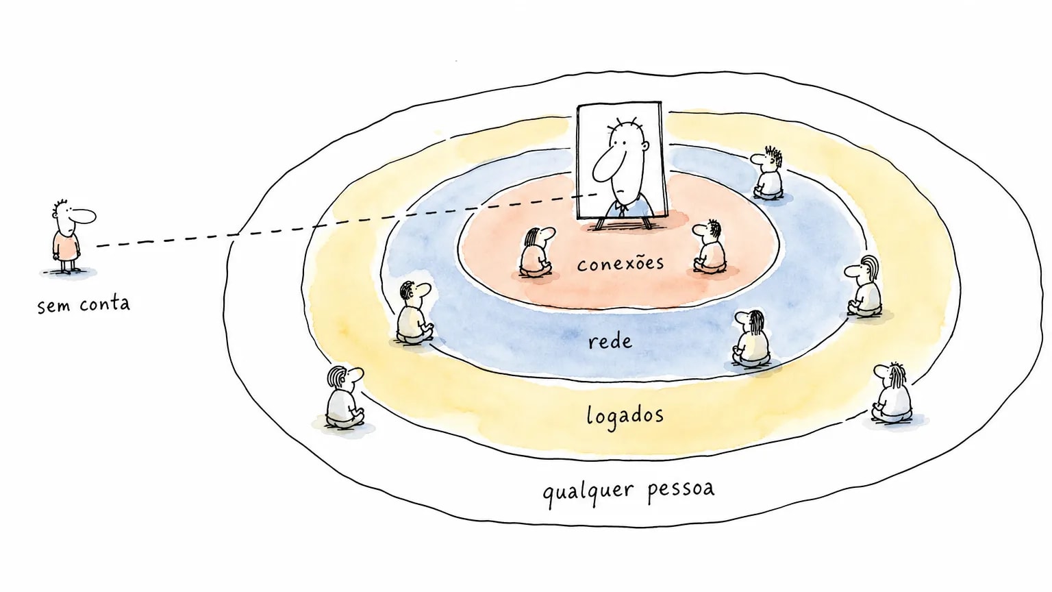 Retrato no centro de quatro anéis rotulados conexões, rede, logados e qualquer pessoa; fora de todos, uma figura "sem conta" ligada por linha tracejada