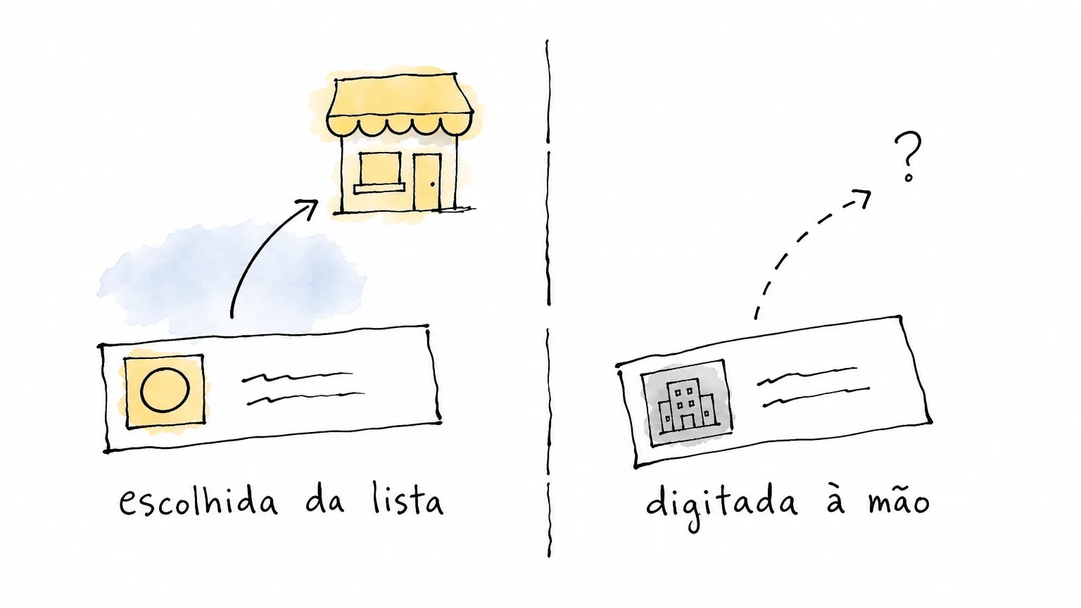 Duas linhas de currículo: a empresa escolhida da lista tem logo e seta até a loja; a digitada à mão tem prédio cinza e seta que termina em interrogação