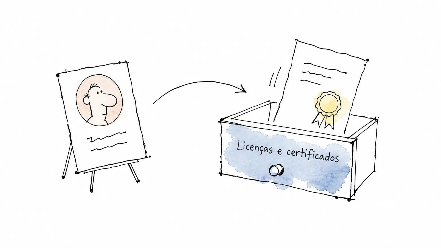 Cartão de perfil com foto num cavalete e uma seta até a gaveta Licenças e certificados, onde entra o certificado do curso concluído