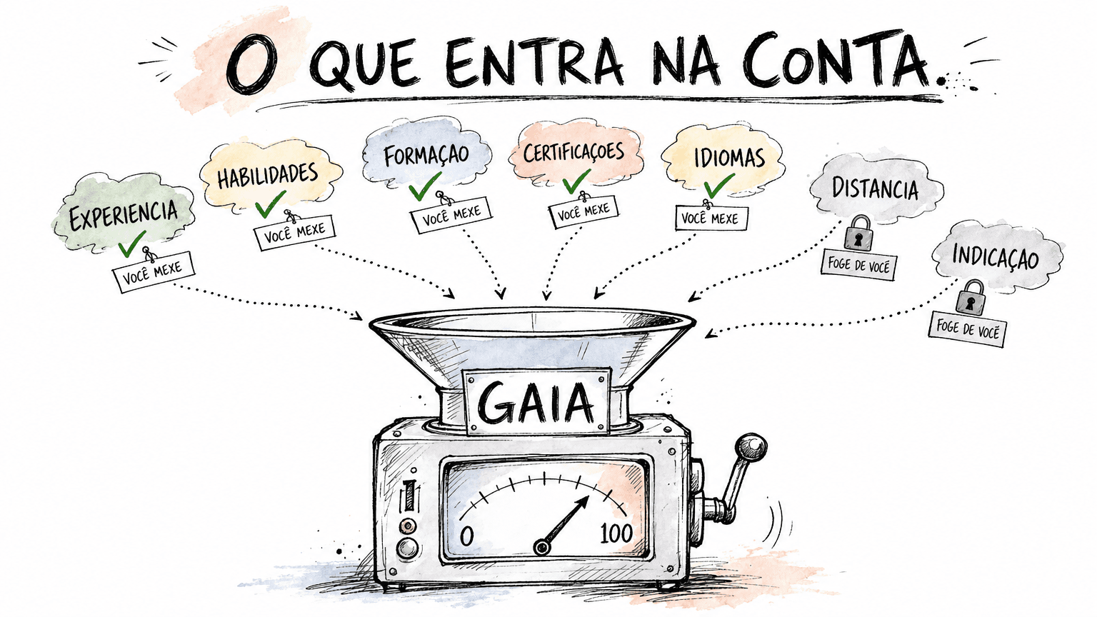 Infográfico Red Bull em pt-BR do que entra no cálculo de afinidade da Gaia: experiência, habilidades, formação, certificações e idiomas (você mexe) e distância e indicação (foge de você).