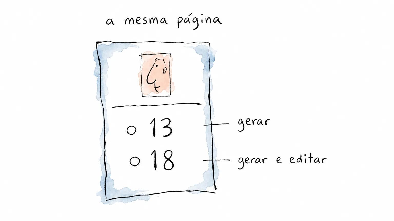 Ilustração de uma página com retrato no topo e duas linhas: 13 marcada como "gerar" e 18 como "gerar e editar", com o rótulo "a mesma página"