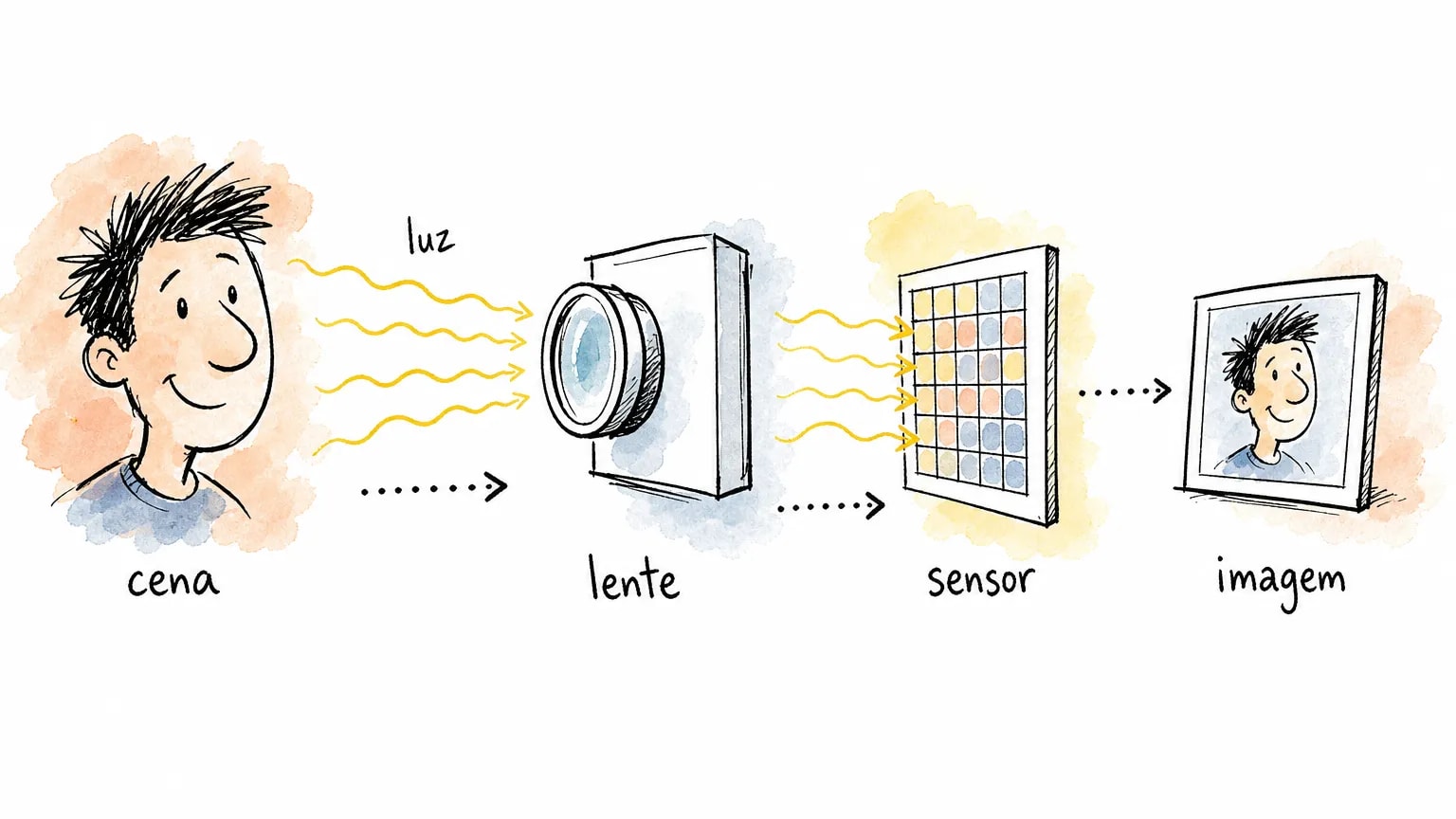 Diagrama de como funciona a fotografia: a luz da cena passa pela lente, é captada pelo sensor e vira imagem