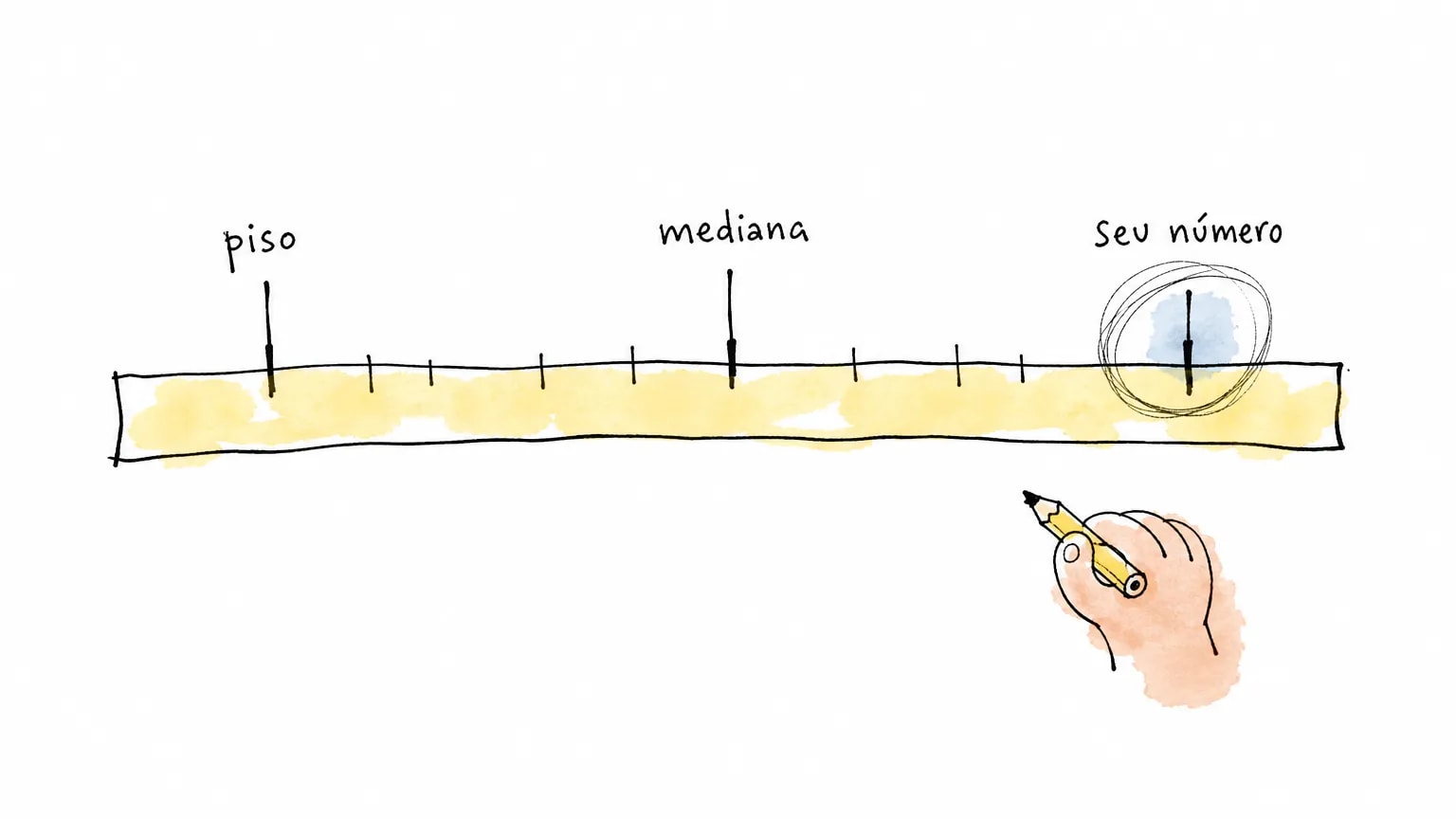 Ilustração de uma régua com três marcas, piso, mediana e seu número, com só a última circulada a lápis: a calculadora de faixa em 3 passos.
