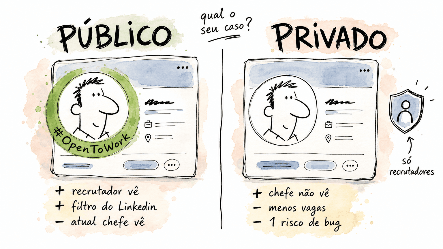Doodle Red Bull em pt-BR comparando Open To Work público (anel verde sobre a foto, visível pra todos) vs Open To Work privado (sinal só pra recrutadores) com prós e contras de cada lado.