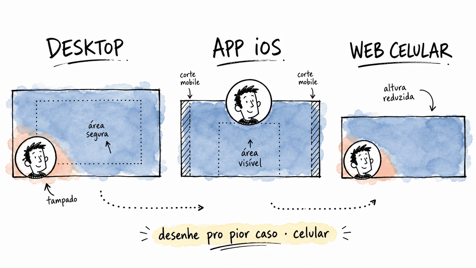 Diagrama três vistas da capa Linkedin: desktop com avatar no canto inferior esquerdo, app celular com avatar centralizado cobrindo o miolo, web mobile híbrido