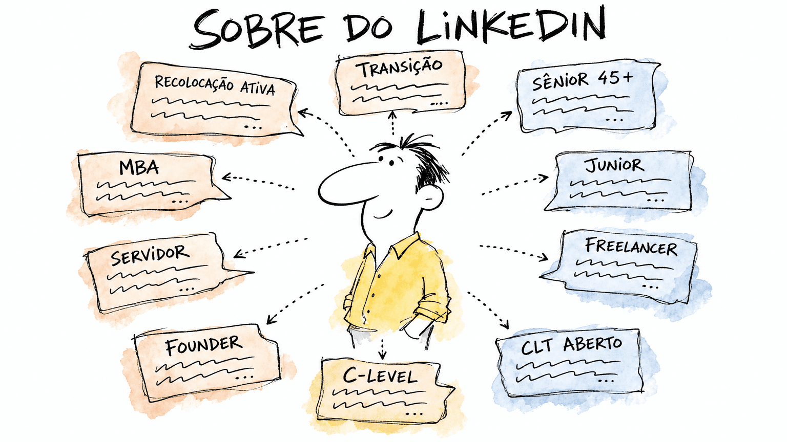 Doodle Red Bull do Sobre do Linkedin: pessoa central com 10 versões do próprio Sobre flutuando em volta, cada uma com etiqueta de contexto pt-BR.
