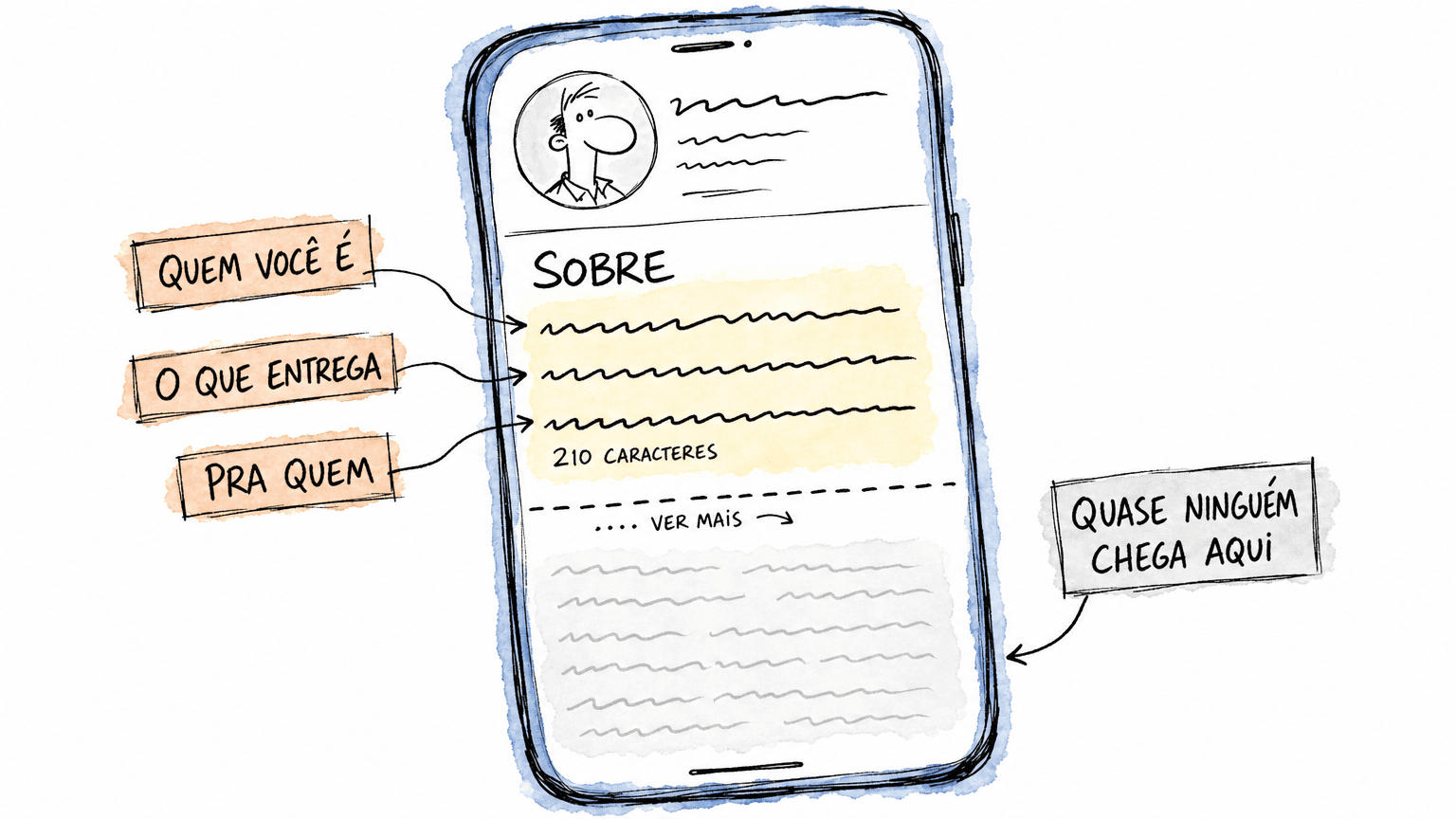 Doodle Red Bull com mockup de celular Linkedin: 3 linhas de Sobre (210 caracteres) acima da linha ver mais com etiquetas pt-BR indicando quem você é, o que entrega e pra quem.