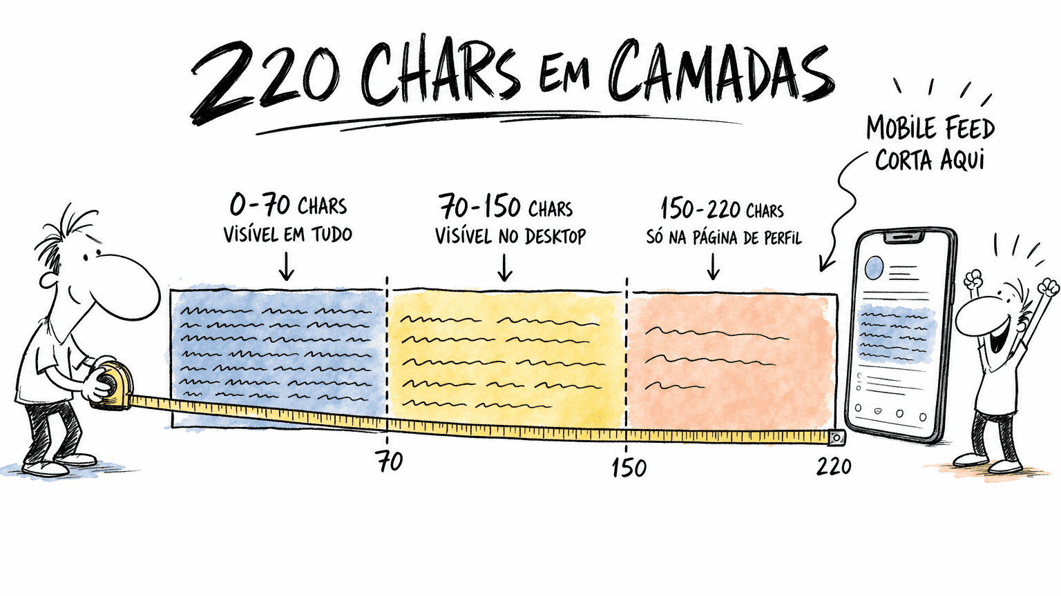 Doodle Red Bull com régua de 220 chars do headline em 3 camadas pt-BR: 0-70 visível em tudo, 70-150 desktop, 150-220 só na página de perfil.
