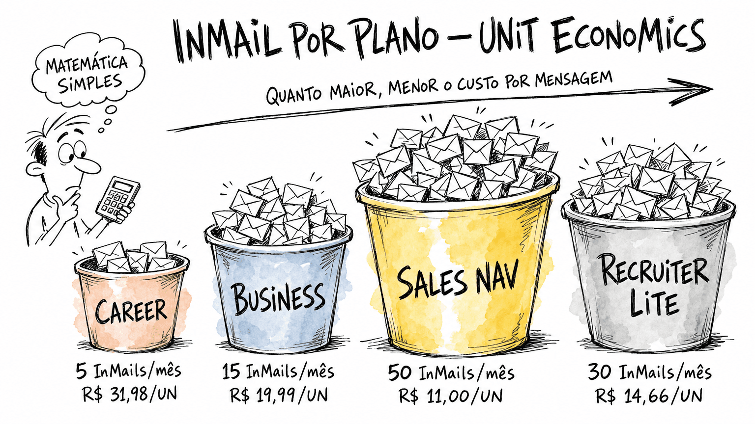 Doodle Red Bull com 4 baldes em pt-BR mostrando unit economics do InMail por plano Premium: Career 5/mês, Business 15, Sales Nav 50, Recruiter Lite 30.