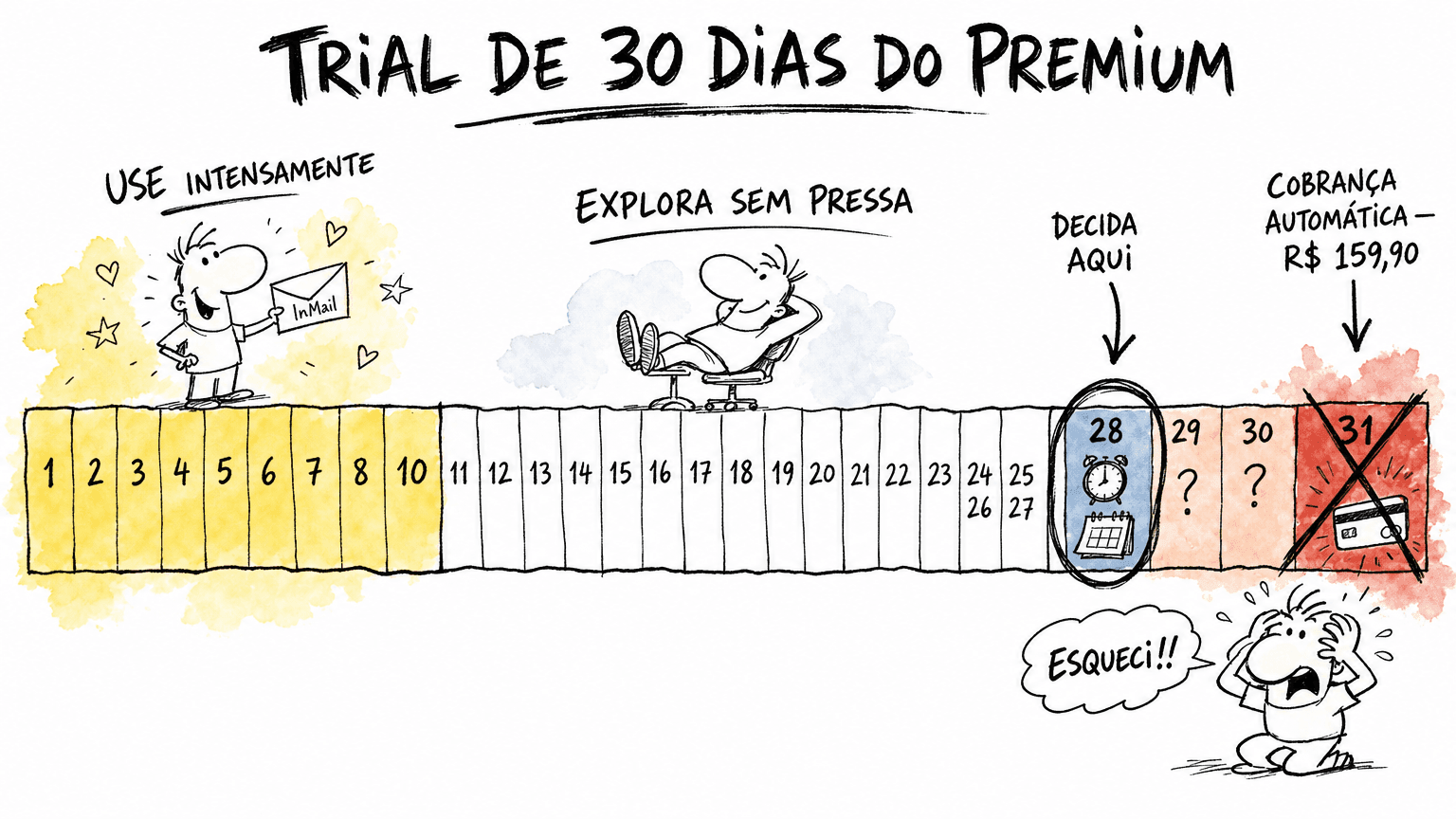 Doodle Red Bull com calendário de 31 dias em pt-BR mostrando a pegadinha do trial Premium: cobrança automática de R$ 159,90 no dia 31 se não cancelar no dia 28.