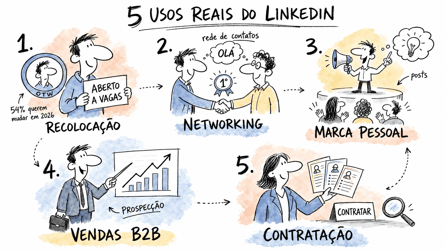 Doodle Red Bull dos 5 usos reais do Linkedin em pt-BR: recolocação, networking, marca pessoal, vendas B2B e contratação.