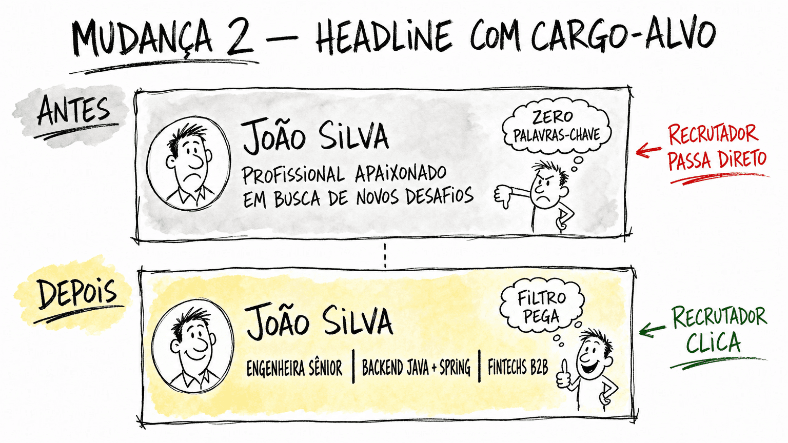 Doodle Red Bull split antes×depois do headline em pt-BR: Profissional apaixonado em busca rejeitado vs Engenheira Sênior + Backend Java + Fintechs B2B com filtro pegando.