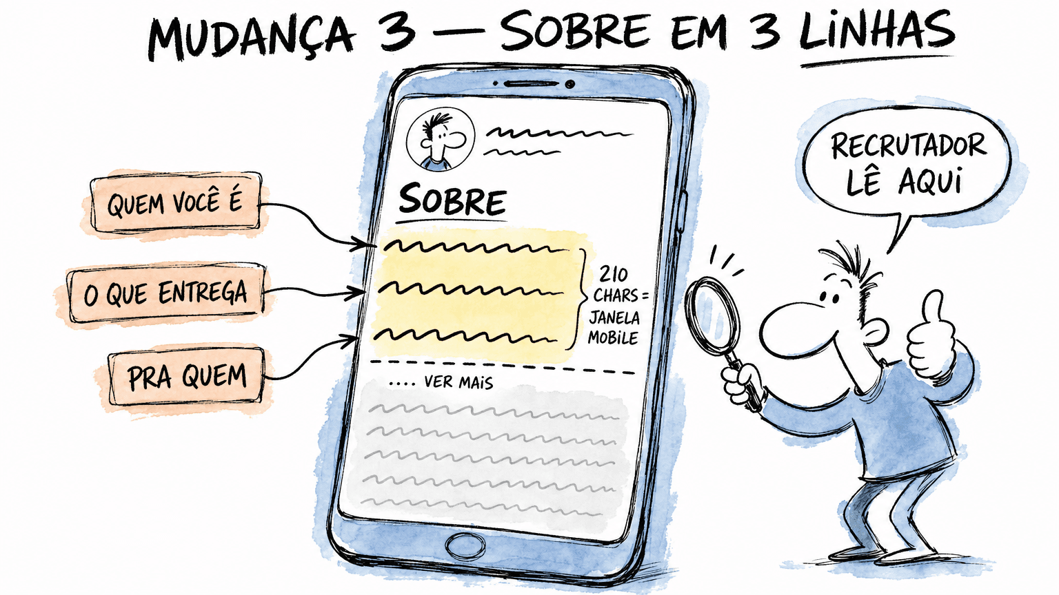 Doodle Red Bull do Sobre do Linkedin em mockup celular pt-BR: 210 chars na janela mobile com etiquetas Quem você é, O que entrega, Pra quem antes do ver mais.