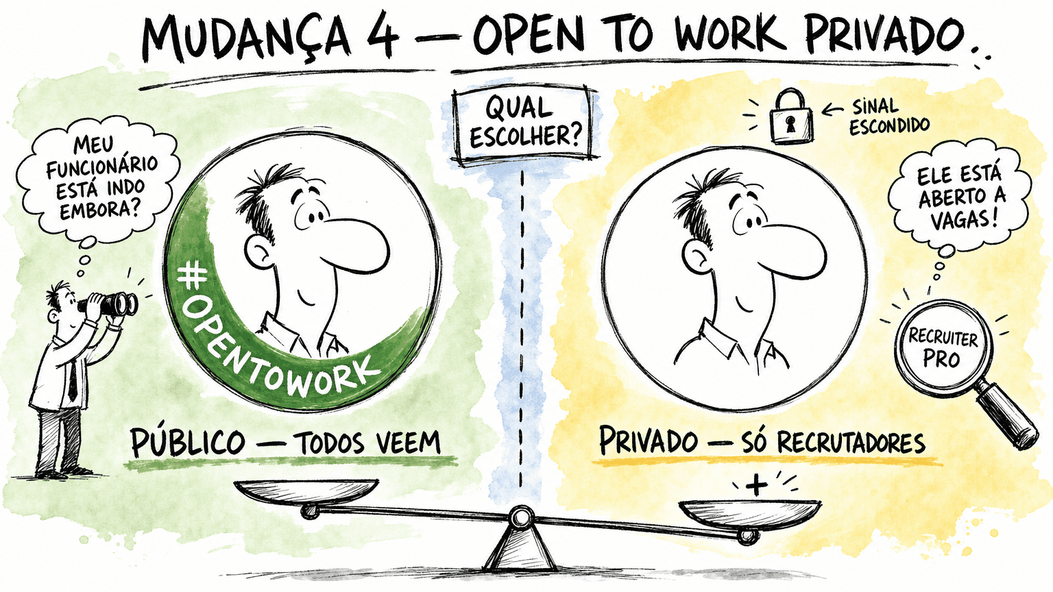Doodle Red Bull do Open To Work em pt-BR: público com banner verde visível pro empregador vs privado com lock só pra recrutadores, em balança.