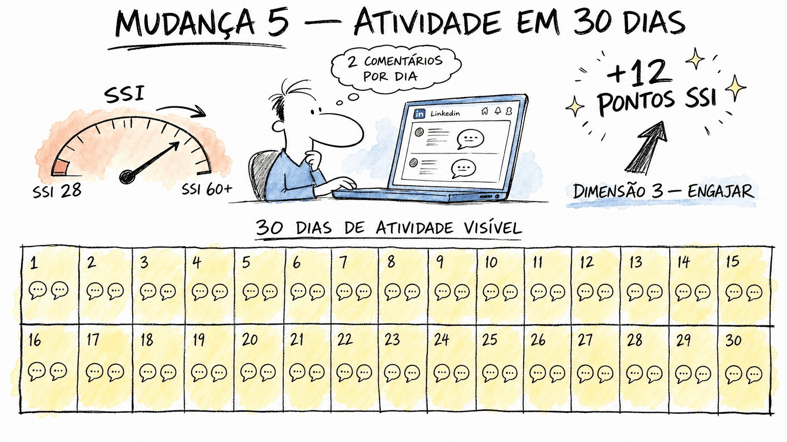 Doodle Red Bull do calendário 30 dias de atividade no Linkedin em pt-BR: 2 comentários por dia, SSI subindo de 28 pra 60+ na dimensão 3 engajar.