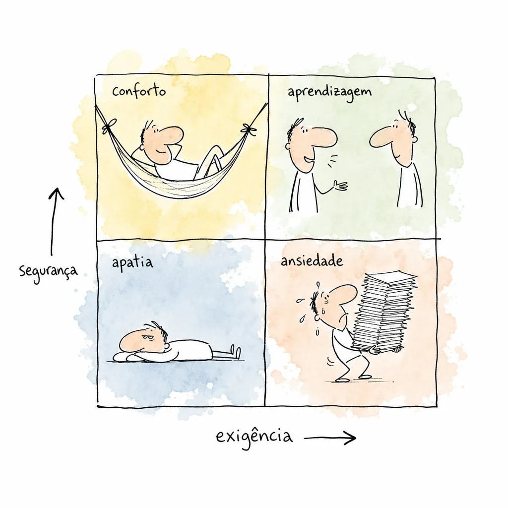 Ilustração da matriz de segurança e exigência em quatro zonas: apatia, conforto, ansiedade e aprendizagem, cada uma com um personagem-doodle.
