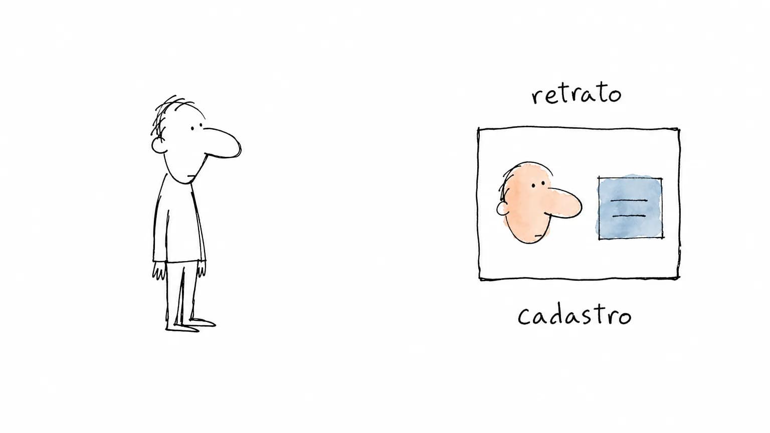 Cartão com um rosto de traço solto ao lado de um documento pequeno: o mesmo objeto recebe "retrato" em cima e "cadastro" embaixo, sob o olhar de quem enviou.