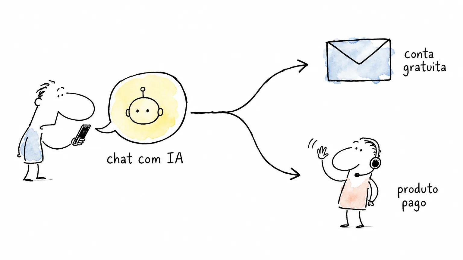 Pessoa no celular fala com um robô num balão "chat com IA"; a seta se divide em envelope para "conta gratuita" e atendente de headset para "produto pago"