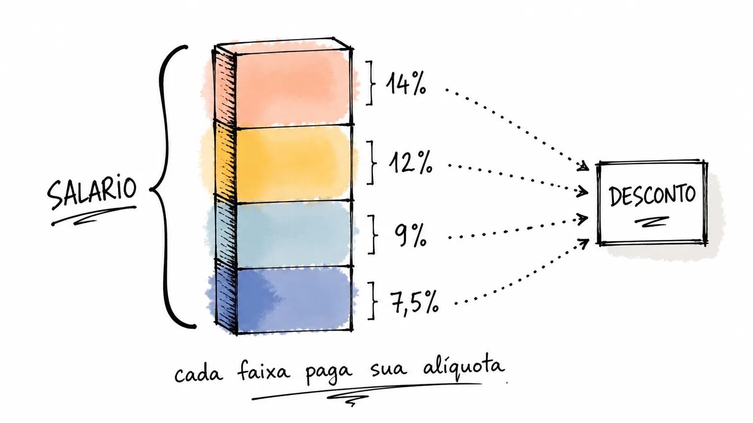 Salário dividido em quatro faixas, cada uma com sua alíquota (7,5%, 9%, 12% e 14%), somando o desconto do INSS