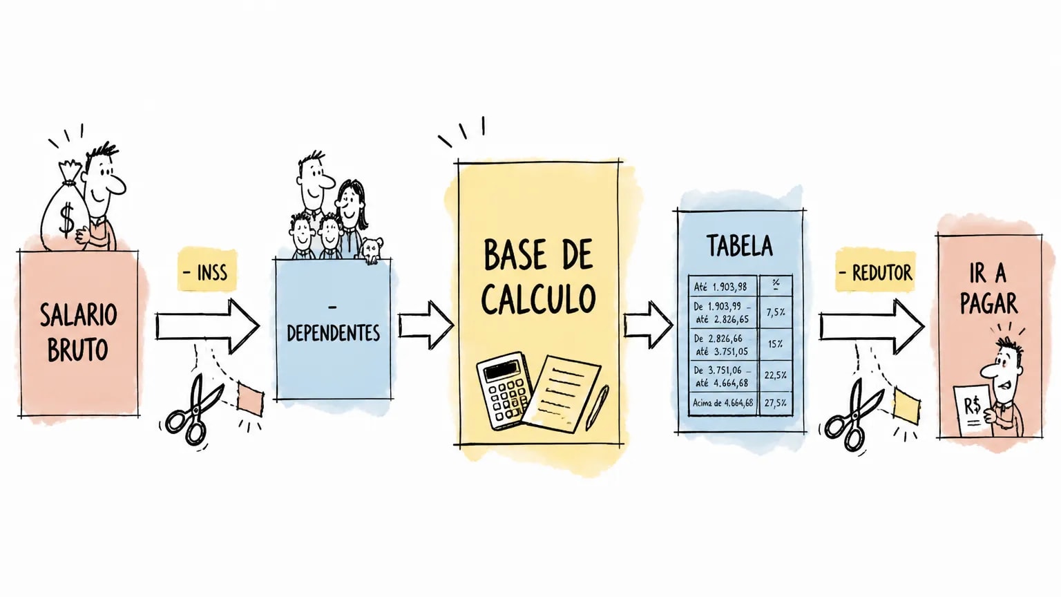 Fluxo do cálculo do Imposto de Renda: salário bruto menos INSS e dependentes vira base de cálculo, que passa pela tabela e pelo redutor