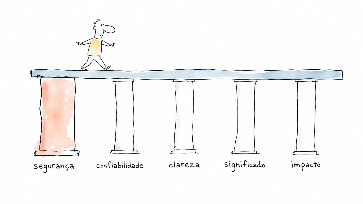 Prancha apoiada em cinco pilares rotulados segurança, confiabilidade, clareza, significado e impacto; o pilar da segurança é o mais grosso.
